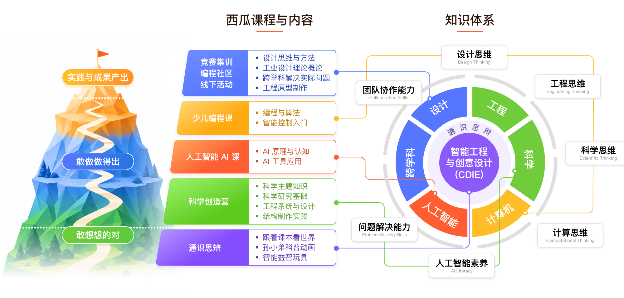 西瓜创客课程与知识培养体系